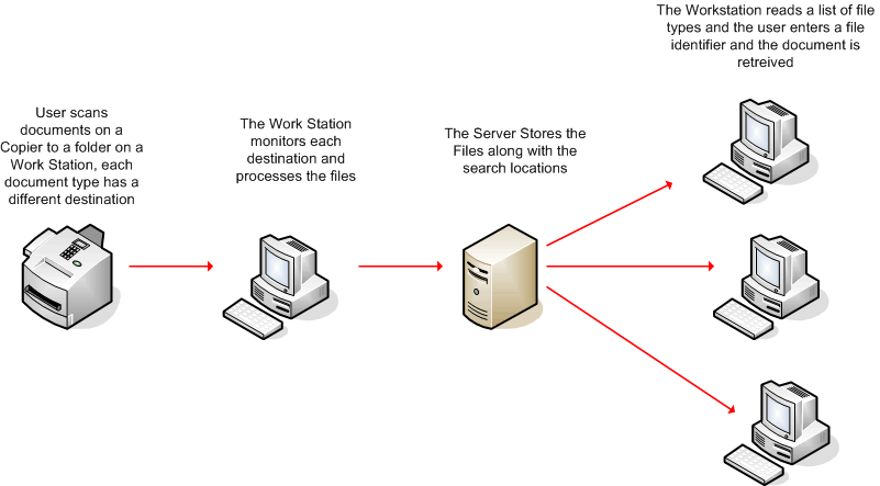 Flow chart showing workflow with barcoded documents